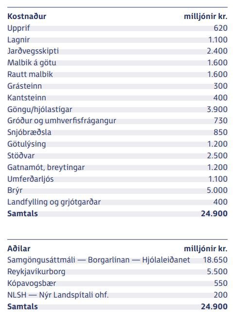Kostnaðaráætlun 1. lotu Borgarlínu eins og hún er sett fram í skýrslunni.