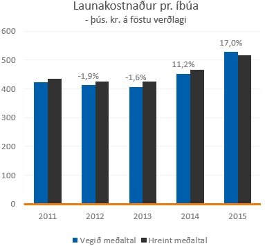Hamfarakostnaður ríkissjóðs.