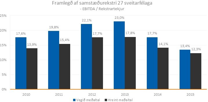 Framlegðin minnkar.