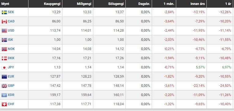 Eins og sést á þessari mynd, sem fengin er af vef Keldunnar, þá hefur gengi krónunnar styrkst mikið að undanförnu gagnvart helstu viðskiptamyntum. Að jeninu undanskildu.