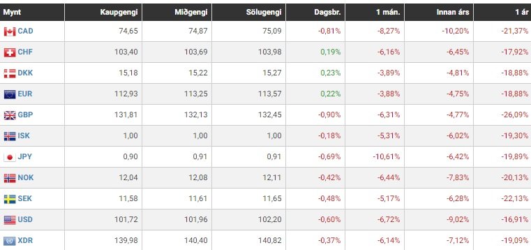 Styrking krónunnar hefur verið mikil undanfarin misseri.
