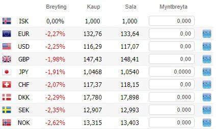 Eins og hér sést, á mynd frá vefnum Keldunni, hefur gengi krónunnar styrkst mikið í dag.