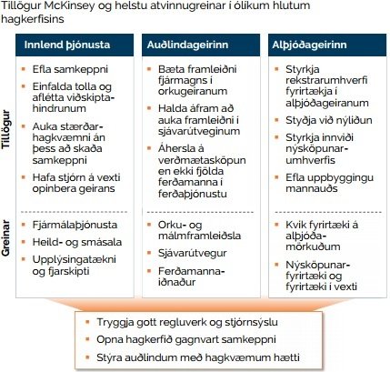 McKinsey setti stöðuna svona upp, þegar staðan var skilgreind. Alþjóðageirinn er lykilvettvangur vaxtar í framtíðinni.