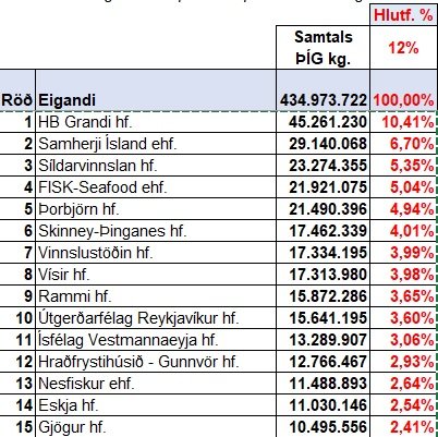 Aflahlutdeild stærstu útgerðanna.