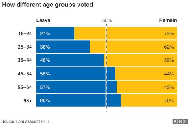 Hér sést glögglega munur á milli viðhorfa ungra og eldri kjósenda. Mynd: BBC.