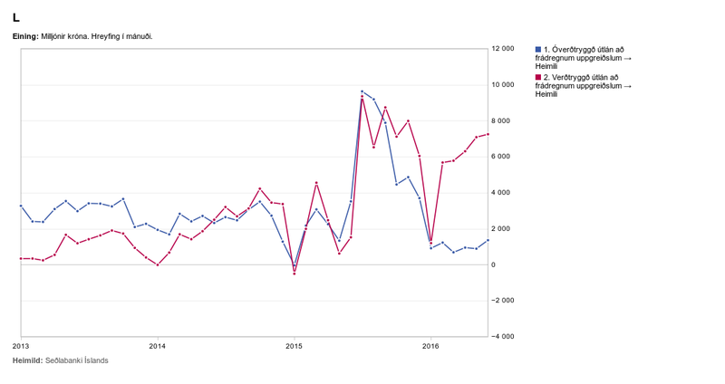 Bláa línan sýnir óverðtryggð lán en sú rauða verðtryggð lán.