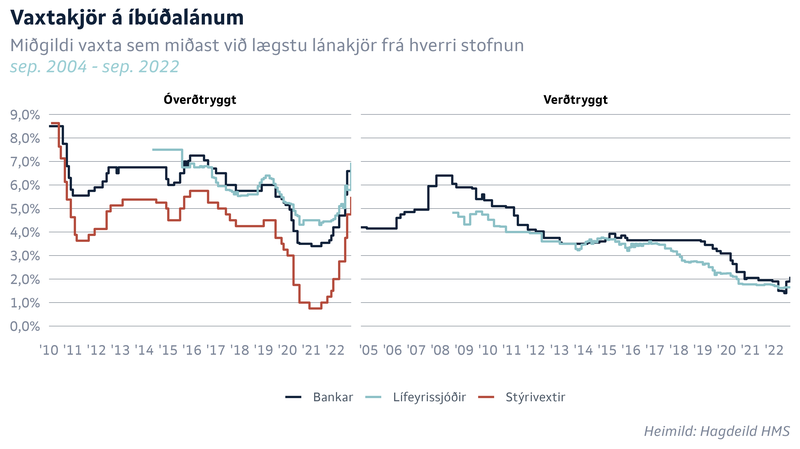 Samanburður á lánavöxtum bankanna og stýrivaxta Seðlabankans á tólf ára tímabili. Mynd: HMS