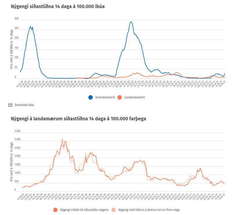 Tölfræði yfir landamærasmit er nú birt á tvenna ólíka vegu á tölfræðivef yfirvalda.