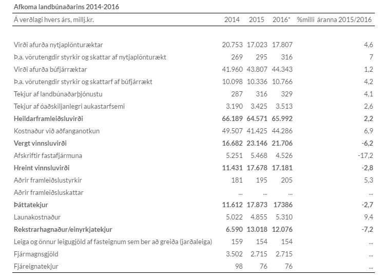 Landbúnaðurinn í landinu óx milli ára.