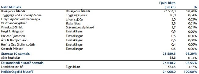 Hluthafalisti Landsbankans, eins og hann birtist í ársreikningin. Landsbankinn hagnaðist um 16,6 milljarða króna í fyrra. 