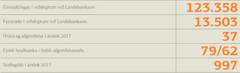 Staðreyndir úr rekstri Landsbankans, sem er stærsti banki landsins.