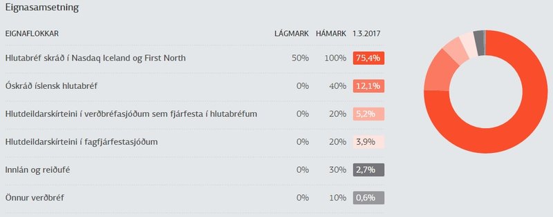 Landsbréf - Öndvegisbréf, skipta eignum sínum með þessum hætti. Mynd: Vefur Landsbréfa.