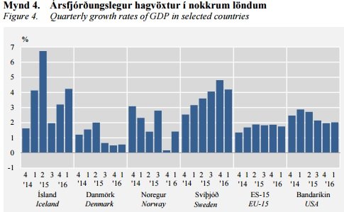 Landsframleiðsla eftir löndum og ársfjórðungum.