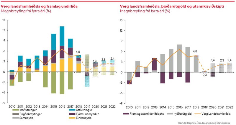 Úr þjóðhagspá Íslandsbanka.