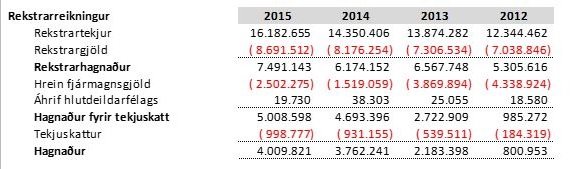 Yfirlit yfir rekstur Landsnet, úr ársreikningi fyrirtækisins fyrir árið 2015.