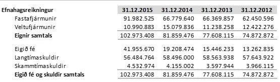 Efnahagur Landsnets.