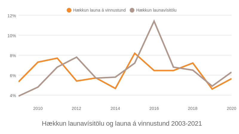 Mynd: Kjarninn. Heimild: Hagstofa