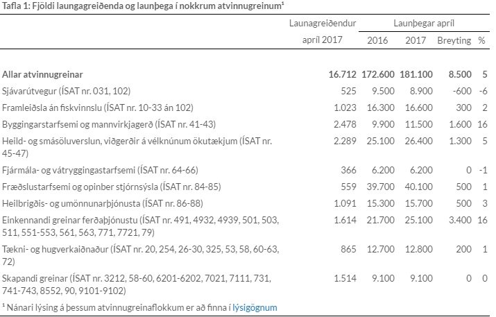 Hér má sjá upplýsingar um fjölda launagreiðenda og launaþega, eftir geirum.