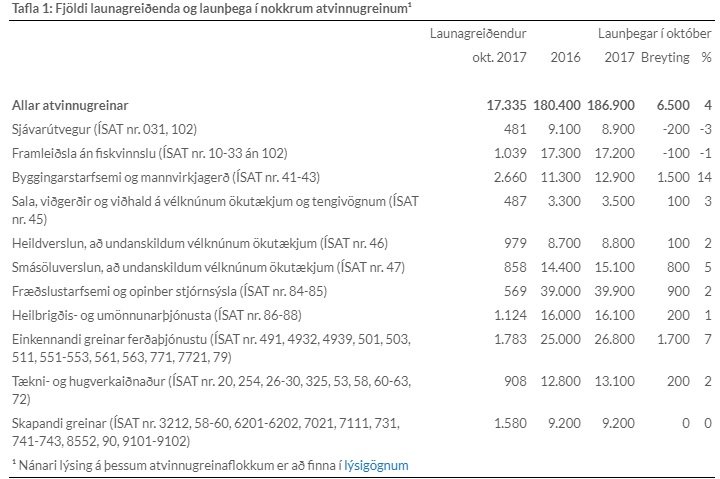 Hér má sjá hvernig þróun mála hefur verið á vinnumarkaði, eins og staðan birtist í tölum Hagstofu Íslands.