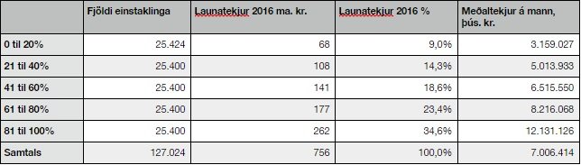 Launatekjur á mann.