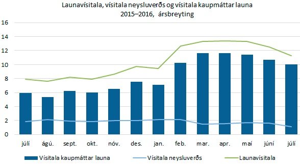 Þróunin hefur verið hagfelld undanfarna mánuði.