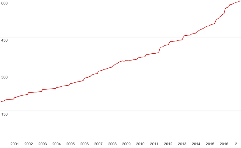 Vísitala launa frá áramótum. Línan sýnir stöðu vísitölunnar í hverjum mánuði frá janúar 2000 til og með mars 2017.
