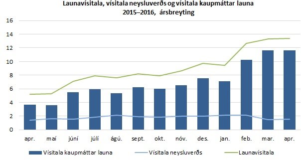Eins og sést á þessari mynd frá Hagstofunni, hefur kaupmáttur vaxið jafnt og þétt að undanförnu.