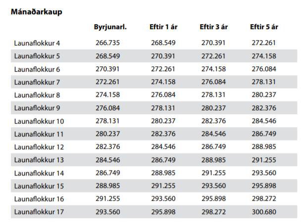 Yfirlit yfir lægstu laun, samkvæmt launatöflu.