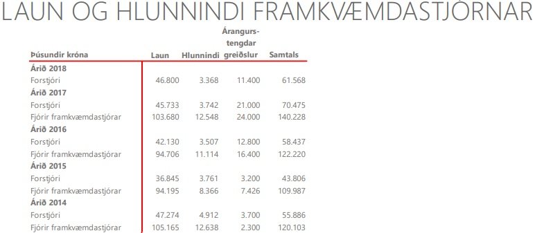 Hér má sjá upplýsingar um launa og launatengdar greiðslur til stjórnenda N1, eins og þær eru settar fram á kynningu. Mynd: Kynning N1.