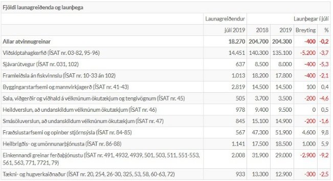 Hér má sjá þróun starfa í hagkerfinu, samkvæmt tölum Hagstofu Íslands, frá 11. september.