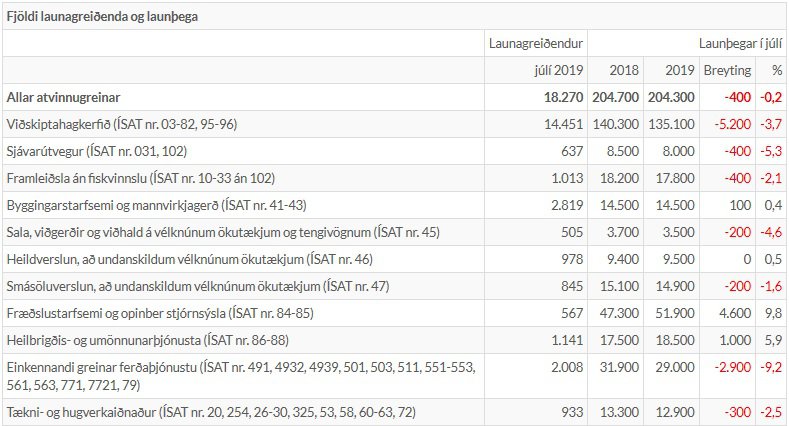 Þróun í fjölda launþega í hagkerfinu. Tölur frá Hagstofu Íslands, 11. september 2019.