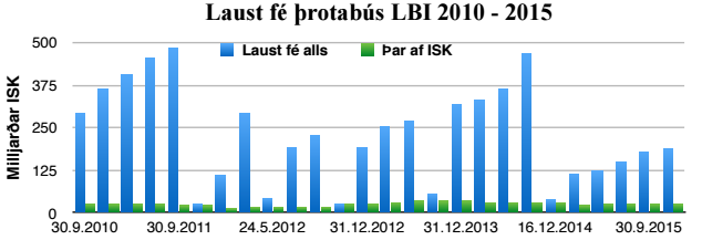 Laust fé þrotabús LBI.