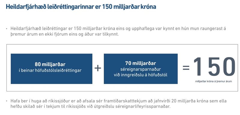 Úr glærukynningu um niðurstöður Leiðréttingarinnar. Þegar þessi glæra var sýnd í nóvember 2014 lá þegar fyrir að engin sviðsmynd gerði ráð fyrir að 70 milljarðar myndu greiðast inn á höfuðstól vegna nýtingu séreignarsparnaðar.