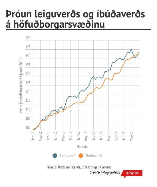 Þróun leiguverðs og fasteignaverðs frá ársbyrjun 2011 á höfuðborgarsvæðinu