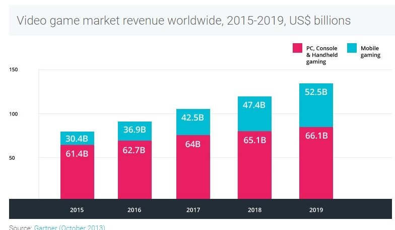 Vöxturinn í leikjaiðnaði, ekki síst fyrir farsíma, hefur verið mikill og verður það áfram. Mynd: Unity.