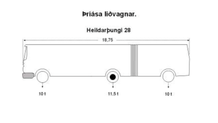 Leyfilegur öxulþungi á borgarlínuvagni myndi eyða malbiki á hátt í 300þúsund falt meira en hjá fólksbíl. Jafnvel þó hann væri ekki full lestaður. Úr reglugerð Samgönguráðuneytis.