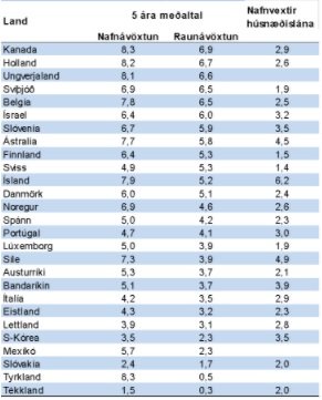 Raunávöxtun lífeyrissjóðanna íslensku, er í meðallagi, en þó betri en í mörgum löndum sem við berum okkur saman við.