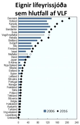 Ísland er með eitt allra stærsta lífeyriskerfið, sé horft til eigna miðað við landsframleiðslu.