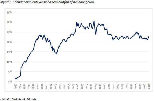Á tuttugu árum hefur eignasamsetning lífeyrissjóðakerfisins gjörbreyst.