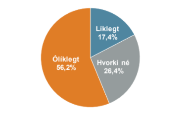 Svör við spurningunni: Ef samtökin „Vinir Kópavogs“ myndu bjóða fram lista í sveitarstjórnarkosningunum vorið 2022, hversu líklegt eða ólíklegt er að þú myndir kjósa „Vini Kópavogs“?