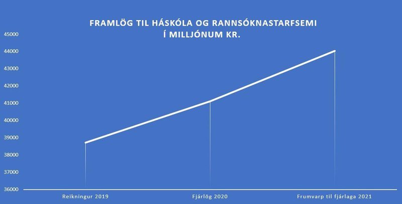 Framlög til háskóla og rannsóknarstarfsemi.