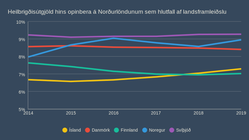 Heimild: OECD
