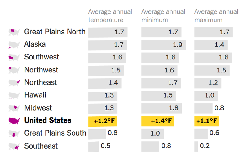 Breyting árshitastigs á seinni hluta síðustu aldar. Tölur í töflunni eru í Farenheit. Til viðmiðunar þá er 1°á Farenheit jafngild 0,56° á Celcíus.
