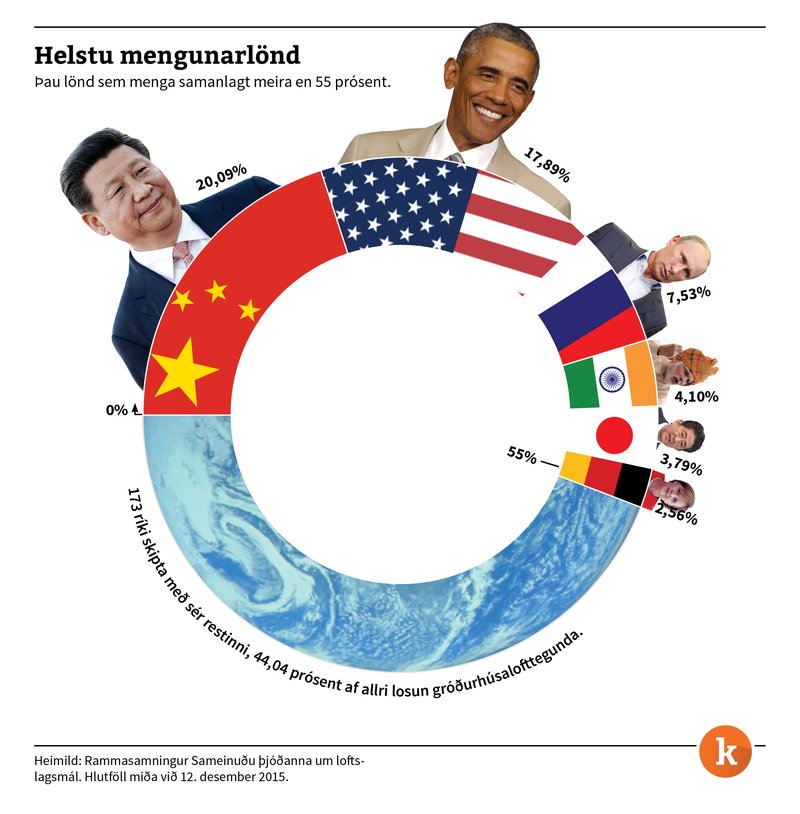 Parísarsamningurinn - helstu mengunarlönd.