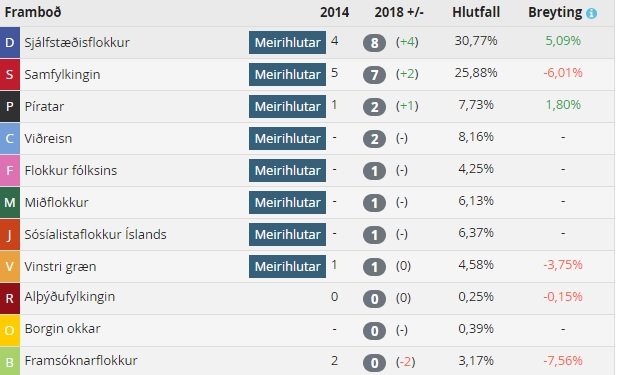 Lokatölur í Reykjavík.