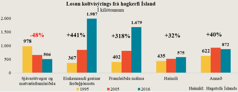 Hér má sjá hvernig losun hefur þróast eftir undirflokkum. Myndin er fengin frá SFS.