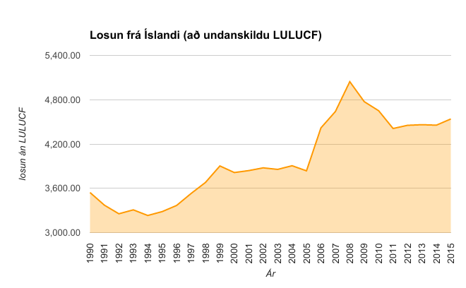 Losun frá Íslandi 1990-2015. Hér má sjá þróun losunarinnar. Landnotkun, landbreytingar og skógrækt er ekki í þeim tölum sem hér birtast.