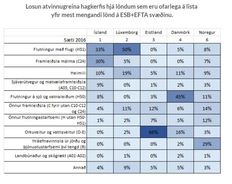 Mynd: frá Hagstofunni