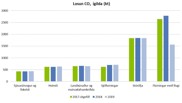 Hér má sjá hvernig losun hefur þróast, og er eftir geirum í atvinnulífinu.