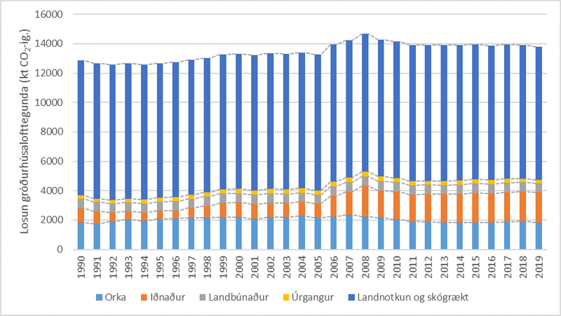 Hér sést hvaða áhrif losun frá flokknum LULUCF hefur á heildarmyndina. Mynd: Umhverfisstofnun